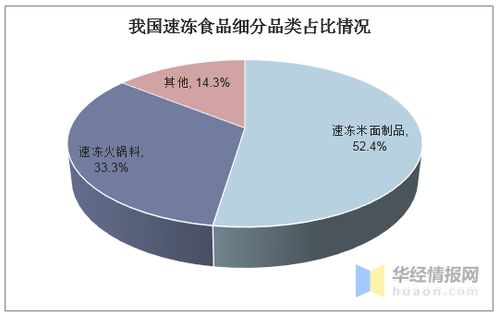 2020年速凍食品行業現狀分析及高效冷凍設備技術服務需求